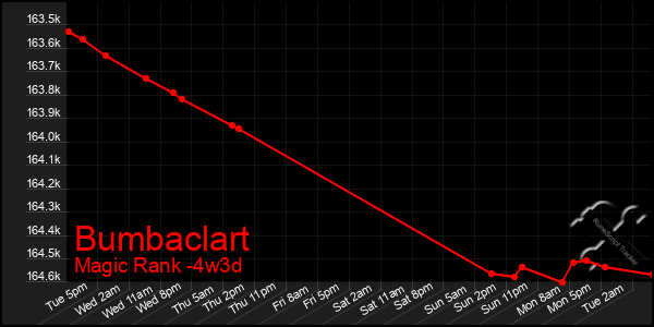 Last 31 Days Graph of Bumbaclart