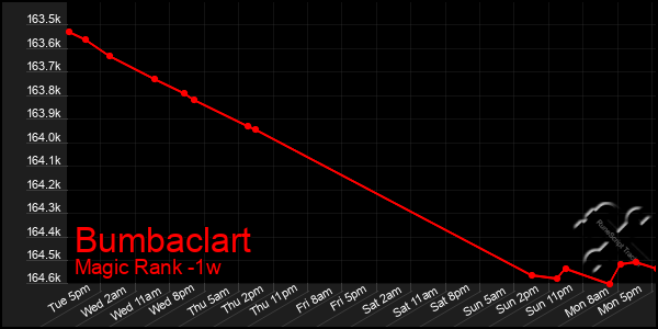 Last 7 Days Graph of Bumbaclart