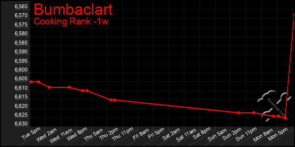Last 7 Days Graph of Bumbaclart