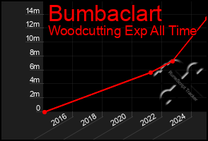 Total Graph of Bumbaclart