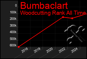 Total Graph of Bumbaclart