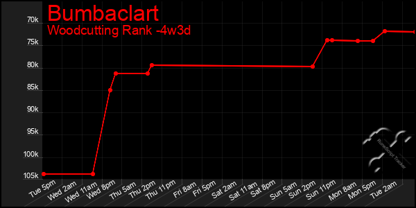 Last 31 Days Graph of Bumbaclart
