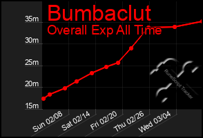 Total Graph of Bumbaclut