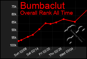 Total Graph of Bumbaclut