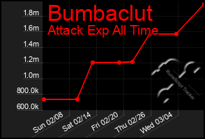 Total Graph of Bumbaclut