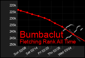 Total Graph of Bumbaclut