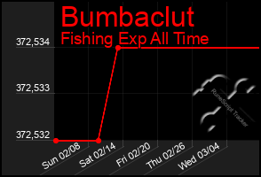 Total Graph of Bumbaclut