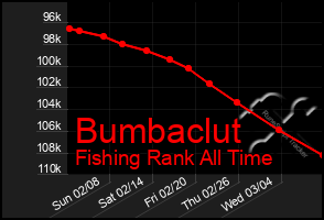 Total Graph of Bumbaclut