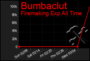 Total Graph of Bumbaclut