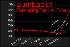 Total Graph of Bumbaclut