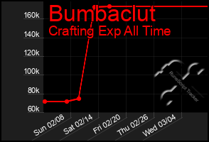 Total Graph of Bumbaclut