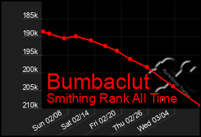 Total Graph of Bumbaclut