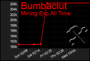 Total Graph of Bumbaclut