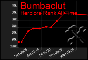 Total Graph of Bumbaclut