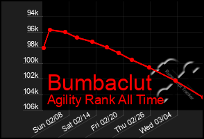 Total Graph of Bumbaclut