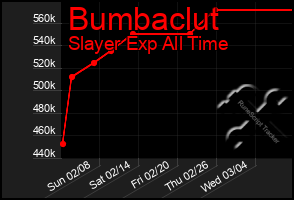 Total Graph of Bumbaclut