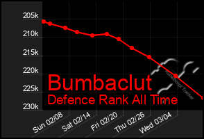 Total Graph of Bumbaclut