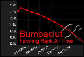 Total Graph of Bumbaclut