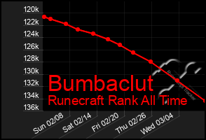 Total Graph of Bumbaclut