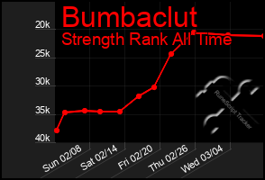 Total Graph of Bumbaclut