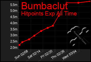 Total Graph of Bumbaclut