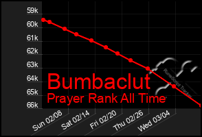 Total Graph of Bumbaclut