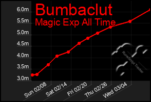 Total Graph of Bumbaclut