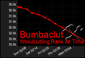 Total Graph of Bumbaclut