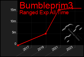 Total Graph of Bumbleprim3