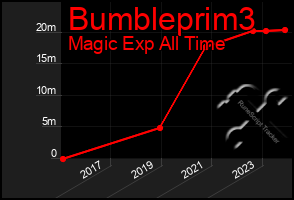 Total Graph of Bumbleprim3