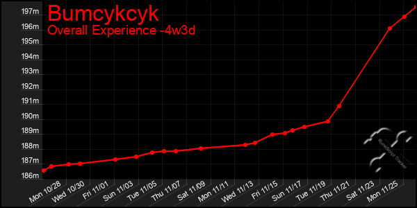 Last 31 Days Graph of Bumcykcyk