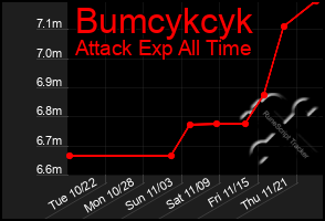 Total Graph of Bumcykcyk