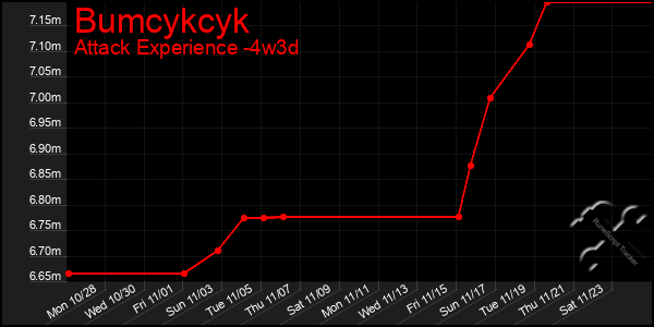 Last 31 Days Graph of Bumcykcyk