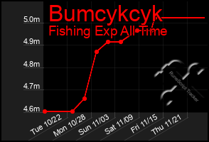 Total Graph of Bumcykcyk