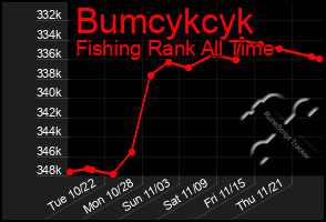 Total Graph of Bumcykcyk