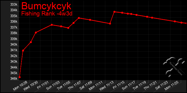 Last 31 Days Graph of Bumcykcyk