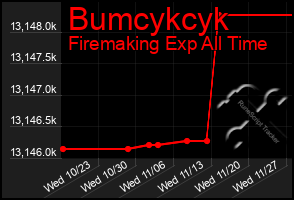 Total Graph of Bumcykcyk