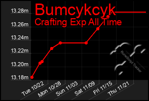 Total Graph of Bumcykcyk