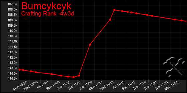 Last 31 Days Graph of Bumcykcyk