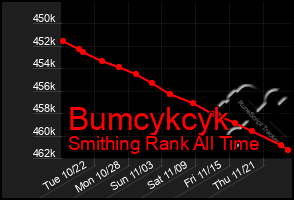 Total Graph of Bumcykcyk