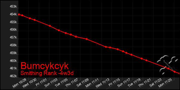 Last 31 Days Graph of Bumcykcyk