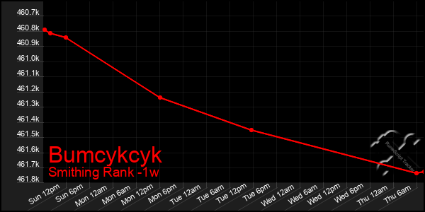 Last 7 Days Graph of Bumcykcyk