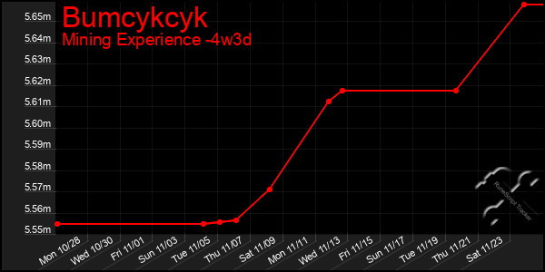 Last 31 Days Graph of Bumcykcyk