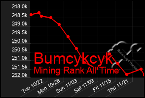 Total Graph of Bumcykcyk