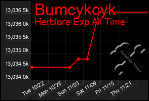 Total Graph of Bumcykcyk