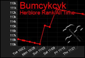 Total Graph of Bumcykcyk