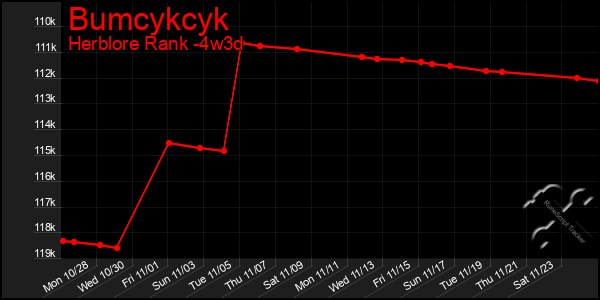 Last 31 Days Graph of Bumcykcyk