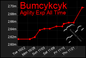 Total Graph of Bumcykcyk