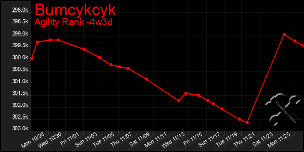 Last 31 Days Graph of Bumcykcyk