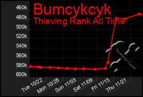 Total Graph of Bumcykcyk